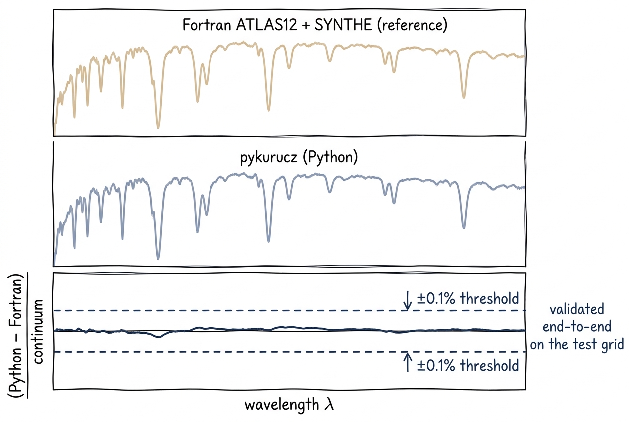 Fortran vs Python flux comparison with residual band