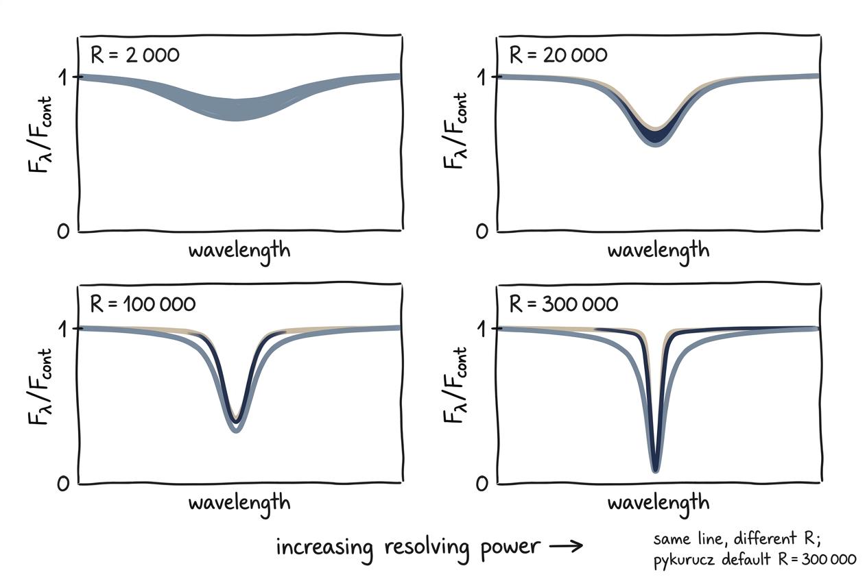 Same line at four resolving powers