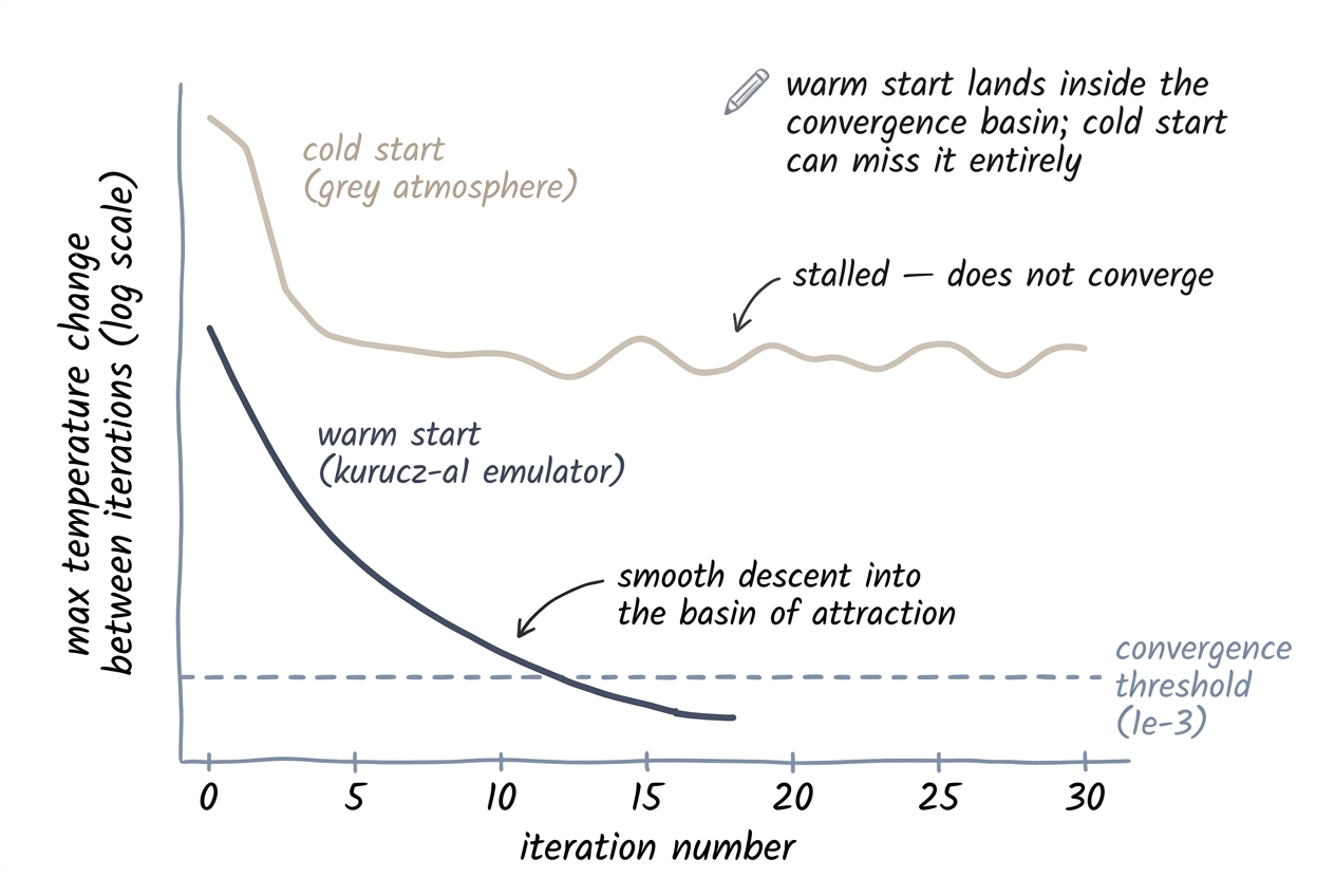 Warm-start vs cold-start ATLAS convergence